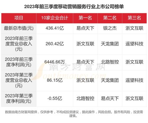 2023年移動營銷服務行業(yè)上市公司經(jīng)營透視 業(yè)績分化與信用評級服務價值凸顯
