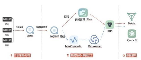 2008日志清理與SQL Server DataWorks數據集成 歸檔日志至MaxCompute進行離線分析的高效方案